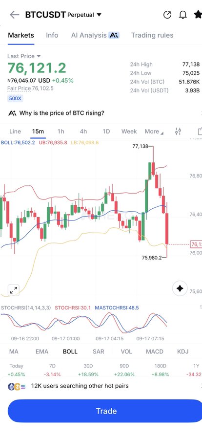 A cryptocurrency trading chart for BTCUSDT Perpetual showing the last price at 76,121.2 USD (+0.45%), with a candlestick chart, Bollinger Bands indicator, and a Trade button at the bottom.