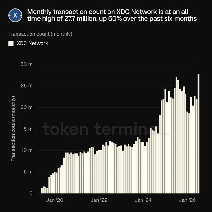 The image displays a bar chart tracking XDC Network's monthly transaction volume from around 2022 through early 2026, showing growth from approximately 5-7 million transactions to a peak of 27.7 million. The chart, captioned "BREAKING: XDC Network monthly transactions hit an all-time high of 27.7 million, up 50% over the past six months," visually demonstrates this surge with a pronounced upward spike in the most recent months on the tan-colored background.