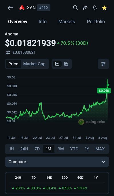 A screenshot of a cryptocurrency price tracker on CoinGecko showing the price of 'XAN' (Anoma) at $0.01821939, up 70.5% over 30 days, with a green upward-trending price chart.