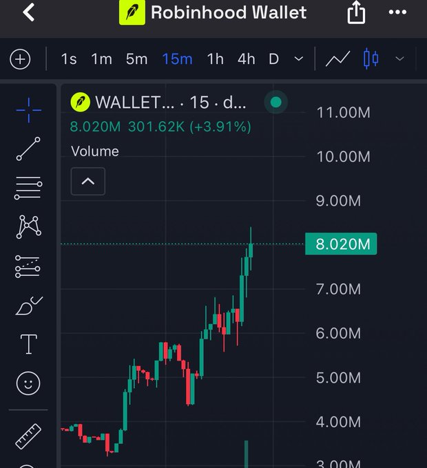 Robinhood Wallet app showing a candlestick chart for WALLET token with price at 8.020M (+3.91%), volume 301.62K.