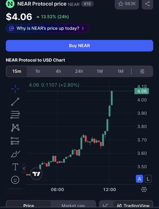 A cryptocurrency price chart for NEAR Protocol showing a price of $4.06 with a 13.52% increase over 24 hours, ranked #18, with green and red candlesticks trending upward on a TradingView chart.