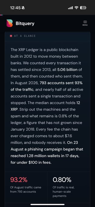 A mobile screenshot from Bitquery reporting on XRP Ledger statistics: 93.2% of August 2026 traffic came from just 793 accounts, while only 0.80% was real human-scale payments.