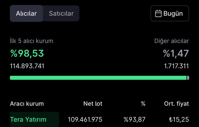 A Turkish trading interface shows that 93.87% of net lots (109,461,975) were collected from a single institution called "Tera Yatırım" at an average price of ₺15.25, supporting the post's claim about concentrated institutional accumulation.