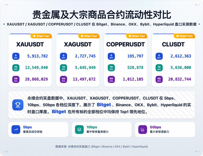 A comparison chart titled "贵金属及大宗商品合约流动性对比" shows that Bitget ranks Top 1 in liquidity for XAUUSDT, XAGUSDT, COPPERUSDT, and CLUSDT perpetual contracts across various depth levels (5bps, 10bps, 50bps) compared to Binance, OKX, Bybit, and Hyperliquid.