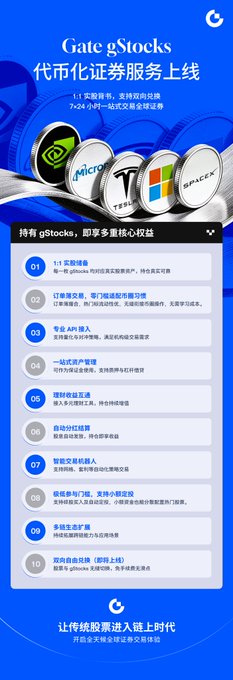 A Gate promotional graphic announcing the launch of "gStocks," a tokenized securities service offering 1:1 backed real stocks (including US, HK, and Korean markets) with 7x24 hour cross-border settlement, featuring logos of MicroStrategy, Tesla, Microsoft, and SpaceX.