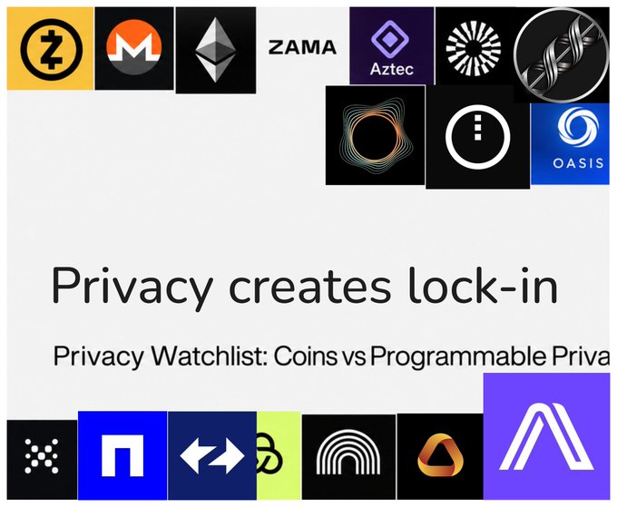 A graphic titled "Privacy Watchlist: Coins vs Programmable Privacy" displaying logos of various privacy-focused cryptocurrency projects including ZEC, Zama, Aztec, and Oasis, with the bold statement "Privacy creates lock-in." The image aligns with the post's theme by visually representing the diverse privacy crypto sector that has remained resilient above the October 2025 market top, highlighting projects like ZEC that surged from around #82 to top 10.