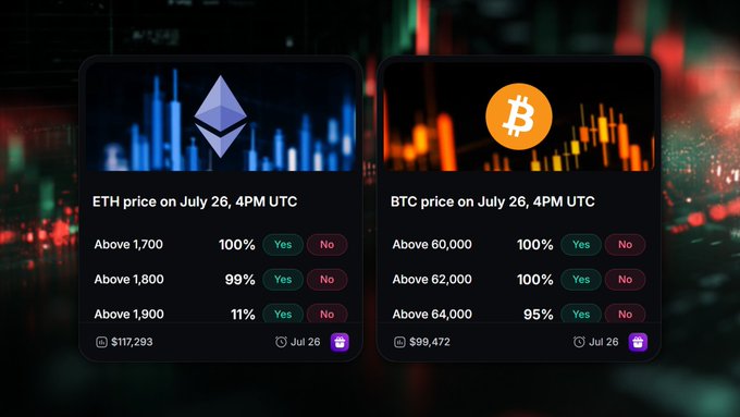 A prediction market interface displays trading options for ETH and BTC prices at 4PM UTC on July 26, showing probabilities that Ethereum will close above $1,700 (100%), $1,800 (99%), or $1,900 (11%) at a current price of $117,293, alongside Bitcoin odds of closing above $60,000 (100%), $62,000 (100%), or $64,000 (95%) at $99,472, visually framing the "Sunday pump" speculation referenced in the post.