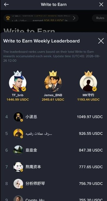 A "Write to Earn Weekly Leaderboard" from Binance Square ranks users by USDC rewards earned, with TF_bnb in first place (1,446.99 USDC), James_BNB in second (2,945.61 USDC), and MK守约 third (1,193.44 USDC), while small accounts like "小波总" and others trail below with rewards ranging from ~755 to 1,049 USDC—visually supporting the claim that top content creators can earn nearly $3,000 per week.