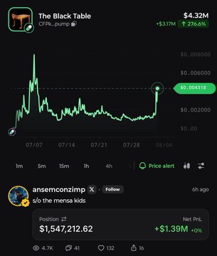 A cryptocurrency chart titled "The Black Table" shows a CFIG token valued at $4.32M with a 276.6% gain, posted by user "ansemconzimp" who commented "s/o the mensa kids," referencing the $MENSA token's surge to a $5.9M market cap following blknoiz06's callout on Pumpfun.