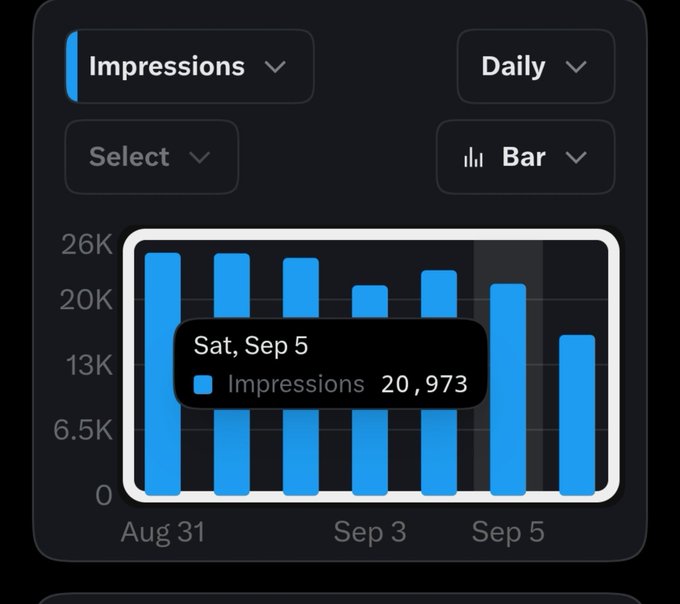 A digital dashboard displays a bar chart of daily Impressions, with a highlighted bar showing 'Sat, Sep 5' reaching 20,973 impressions. The y-axis ranges from 0 to 26K.