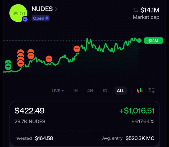 A cryptocurrency trading chart for 'NUDES' showing a market cap of $14.1M, with a price of $422.49 (+$1,016.51, up 617.64%), an investment of $164.58, and an average entry market cap of $520.3K.