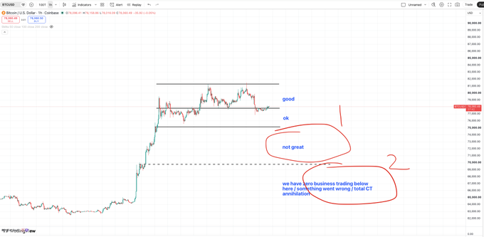A Bitcoin price chart on TradingView annotated with handwritten notes showing key price levels labeled 'good,' 'ok,' and 'not great,' along with commentary about business trading below support levels.
