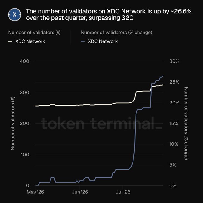 A Token Terminal chart from X showing the number of validators on XDC Network has increased by ~26.6% over the past quarter, surpassing 320 validators.