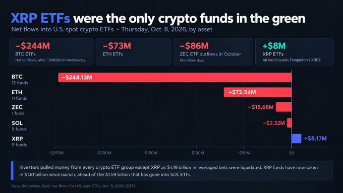 An infographic titled 'XRP ETFs were the only crypto funds in the green' showing net flows into U.S. spot crypto ETFs on October 8, 2026, with BTC ETFs losing $244M, ETH losing $73M, and XRP gaining $8M.
