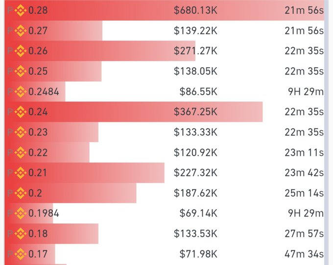 A trading interface displaying pink/red price levels from 0.17 to 0.28 with corresponding dollar amounts and time durations.