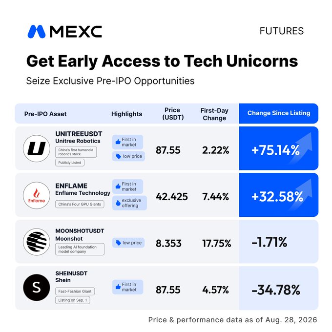MEXC Futures promotional graphic titled 'Get Early Access to Tech Unicorns' showing pre-IPO assets including UNITREEUSDT (+75.14%), ENFLAME (+32.58%), MOONSHOTUSDT (-1.71%), and SHEINUSDT (-34.78%).