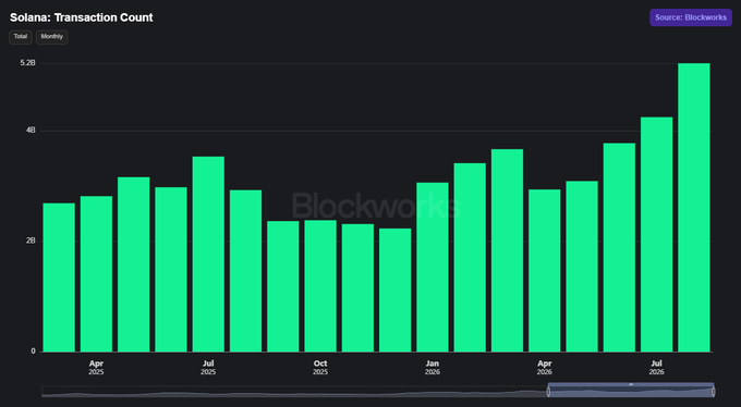 A bar chart titled 'Solana: Transaction Count' showing monthly transaction volumes from April 2025 to July 2026, with a sharp increase in July 2026 reaching nearly 5.2B transactions.