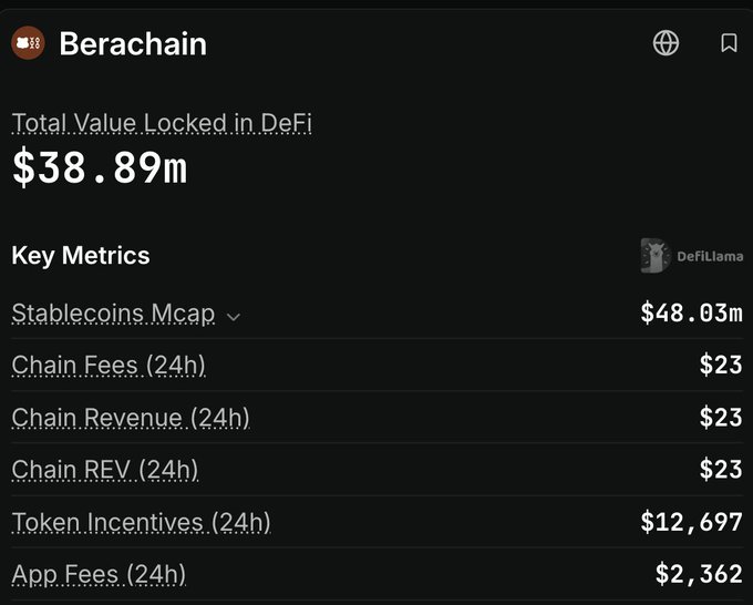 A screenshot of DeFiLlama data for the Berachain network, displaying a Total Value Locked in DeFi of $38.89m, along with key metrics like Stablecoins Mcap ($48.03m) and Chain Fees ($23).
