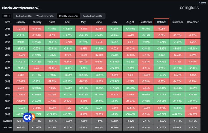 The image is a heatmap from Coinglass displaying Bitcoin's monthly returns (%) from 2013 through October 2025, with October highlighted and showing -1.06% for 2025 — illustrating the post's point that Bitcoin is currently red in "UPtober," potentially turning into "REKtober" given October's mixed historical performance (averaging +18.42% but with a median of +12.73%).