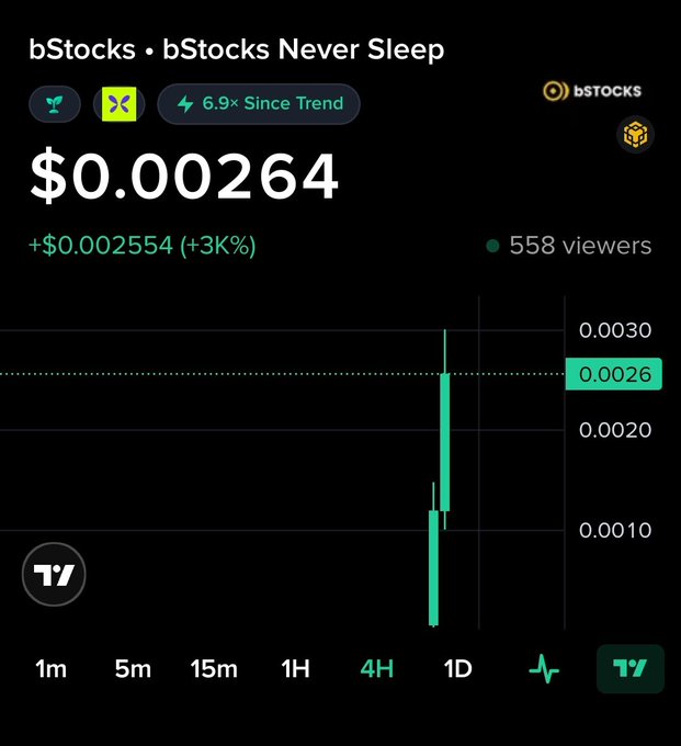 A TradingView chart for "bStocks • bStocks Never Sleep" shows the token at $0.00264, up $0.002554 (+3K%) with 558 viewers, visually confirming the post's claim of explosive price action shortly after launch.