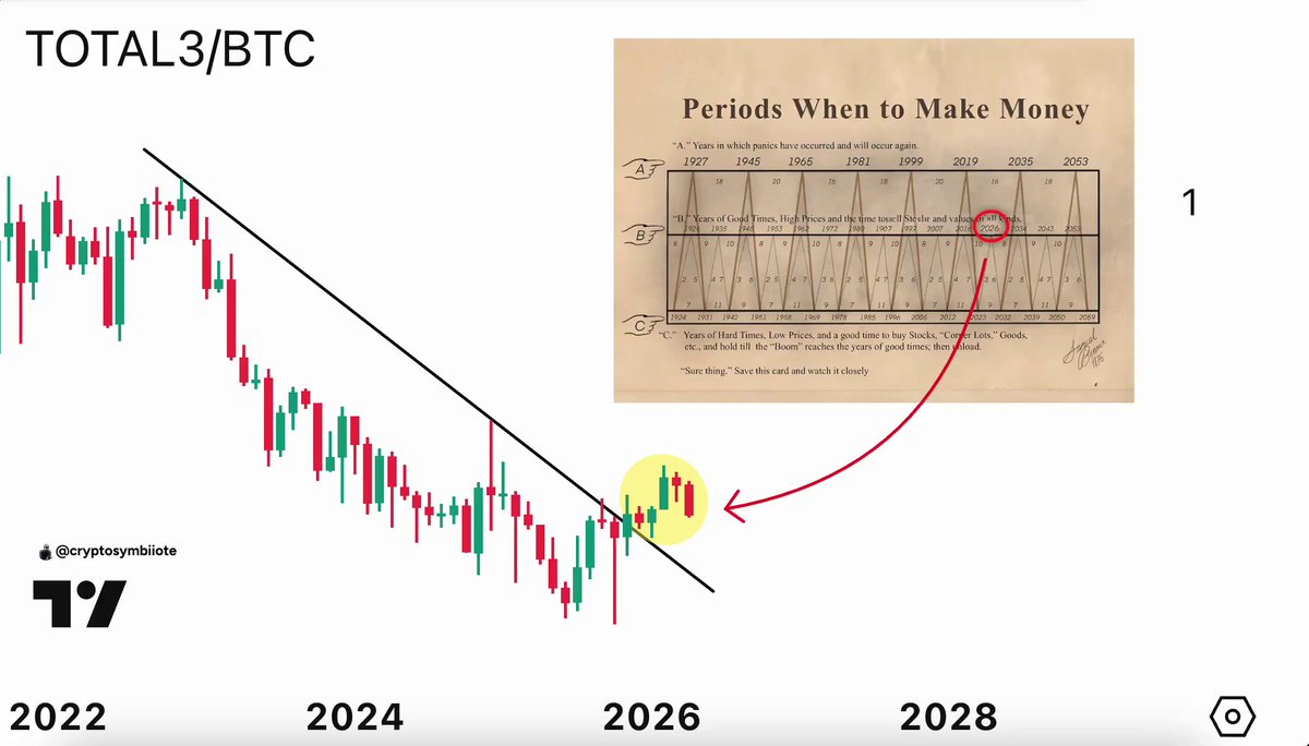 xtf3btc chart with a red dot and a line graph of bitcoin prices over time, labeled "TOTAL/BTC" and "Periods When to Make Money".