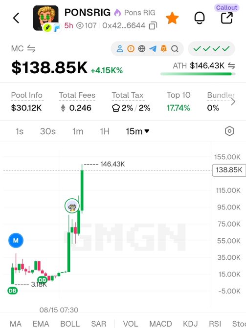 A screenshot of the PONSRIG ($PONSRIG) cryptocurrency trading chart on what appears to be GMGN, showing a price of $138.85K with a 4.15% gain and an all-time high of $146.43K, alongside a marked "DB" (dump bottom) at $31.15K and "M" (moon) annotation that the poster references as a potential next "stonkbroker" candidate with the contract address 0x42ae076525e94ab3335bee6adc8f8de65c016644.