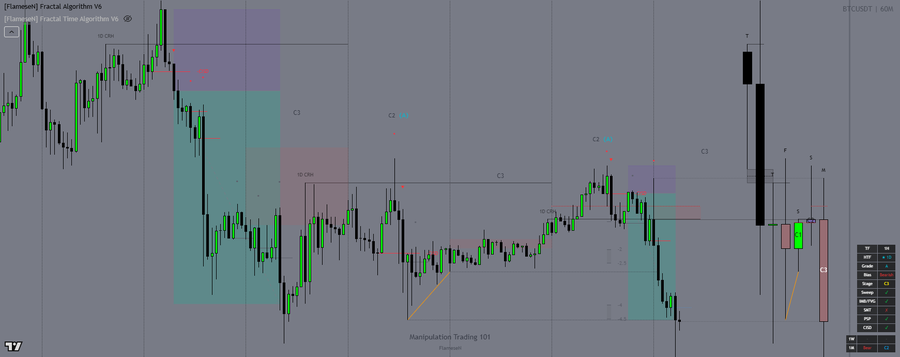 A financial trading chart titled '[Flameshot] Fractal Algorithm Vs [Flameshot] Fractal Time Algorithm Vs' shows the BTCUSDT pair on a 60M timeframe with various technical analysis annotations including 'C2 BW', 'C3', and 'Manipulation Trading 101'.