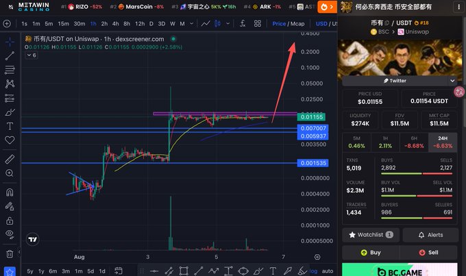 A TradingView chart shows $COINYOU/USDT on Uniswap with a price surge from $0.00115 to $0.01155, accompanied by a red arrow highlighting the breakout, alongside a ticker displaying $0.0155 and a market cap of $1.5M—matching the post's reference to $COINYOU's vertical pump from 1.5 million to higher valuations following CZ's Binance endorsement.