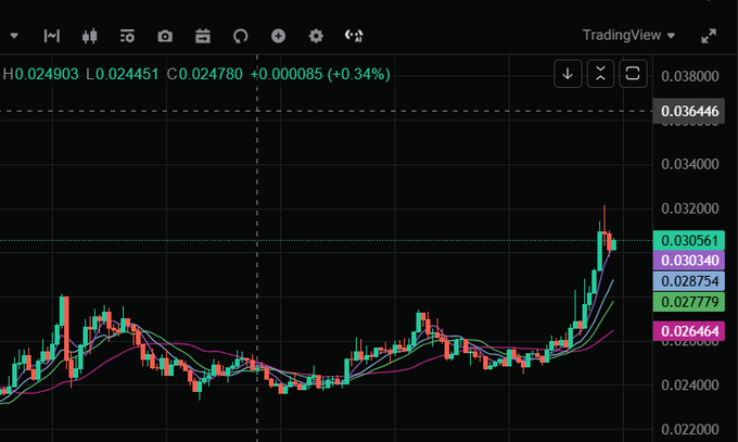 A TradingView candlestick chart showing a crypto or stock asset trading around 0.027779 with recent bullish momentum, displaying moving averages and a +0.34% gain.