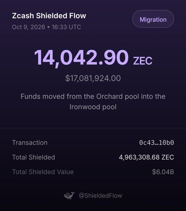 A screenshot from the X account @ShieldedFlow detailing a "Zcash Shielded Flow" migration of 14,042.90 ZEC (valued at $17,081,924.00) from the Orchard pool into the Ironwood pool on Oct 9, 2026.