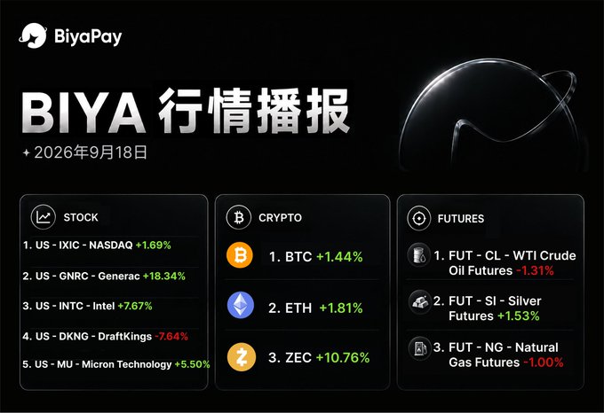 BiyaPay market report for September 18, 2026, showing stock, crypto, and futures movements including IXIC +1.69%, GNRC +18.34%, BTC +1.44%, and ZEC +10.76%.