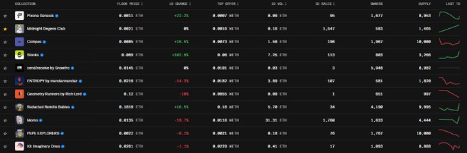A dark-themed crypto/NFT marketplace analytics table listing collections including 'Pasta Genesis', 'Midnight Daggers Club', 'Compaa', 'Gloobs', 'sandhouse by Snowfro', 'ENTROPY by merakicemeral', 'Geometry Runners By Phil Lord', 'Detached Nentis Babies', 'Mumo', 'PUPS EXPLORERS', and 'Z0 Imaginary Ones' with columns for FLOOR PRICE, 1D CHANGE, TOP OFFER, 1D VOL, 1D SALES, OWNED, SUPPLY, and a 7D trend chart.