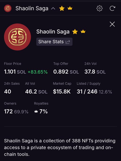 The image features a list of cryptocurrency prices with an analysis provided by Shaolin Saga, an influencer or cryptocurrency expert. It appears that the price of Bitcoin (BTC) has increased to 11,101 Sol. This data helps the users understand the current state of the cryptocurrency market better. Furthermore, there are still some NFTs left on the list, which may be worth considering for trading purposes. The post emphasizes the importance of cryptocurrency and how it impacts daily life. Users who support more than just Discord are also given a chance to make their coin grow in value using the information provided by Shaolin Saga.