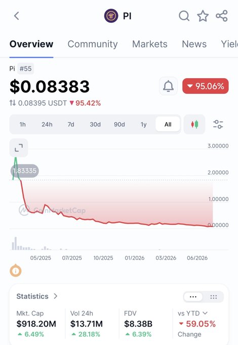 A cryptocurrency tracking interface displays Pi (PI) at $0.08383, showing a steep 95.06% decline on the all-time chart alongside statistics indicating an $918.20M market cap and $13.71M 24-hour trading volume. The sharp downward trajectory visualized on the chart supports the post's warning about concerning price levels and the risks of further declines for the Pioneer project.