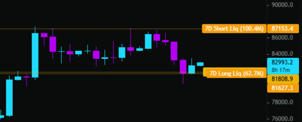 A candlestick chart displays Bitcoin ($BTC) weekend liquidation levels, marking the 7D short liquidation at $87,153.4 (100.4M) and the 7D long liquidation at $81,627.3 (62.7M), with current price shown at $82,993.2 between these thresholds.