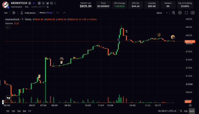 A cryptocurrency trading chart for MEMESTOCK showing price at $805.3K with +18.51% 24h change on a dark theme interface.
