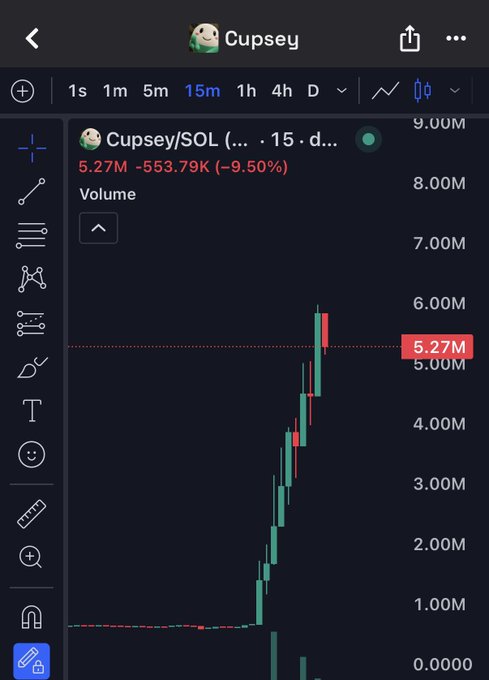 A 15-minute candlestick chart of Cupsey/SOL shows a dramatic vertical price surge from flat lows to a peak near $5.27M in volume before pulling back ~9.5%, illustrating the parabolic "only seen in a memecoin bullrun" move referenced in the caption.