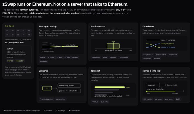 The image is an infographic explaining how zSwap runs entirely on Ethereum rather than on a traditional server, highlighting its contract bytecode, 240,945 bytes of HTML, and references to ERC-8244 and ERC-5219 standards. It details features like "The Page," routing with Uniswap v3/v4, Curve, Sushi, and Penlz2, precision AMM mechanics, orderbooks, launcher, token list curation, and ENS-based names—illustrating that even the frontend is stored as bytecode on-chain, directly tying to the post's note about hosting the UI on Ethereum.