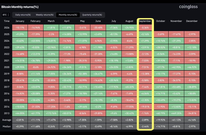 A heatmap from CoinGlass titled 'Bitcoin Monthly returns(%)' showing historical monthly returns from 2013-2026, with the September column highlighted in yellow showing a median return of -2.44%.