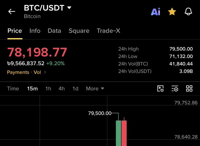 A cryptocurrency trading interface showing BTC/USDT at $78,198.77, up 9.20%, with 24h high of 79,500.00 and 24h volume of 3.09B USDT on a 15m candlestick chart.
