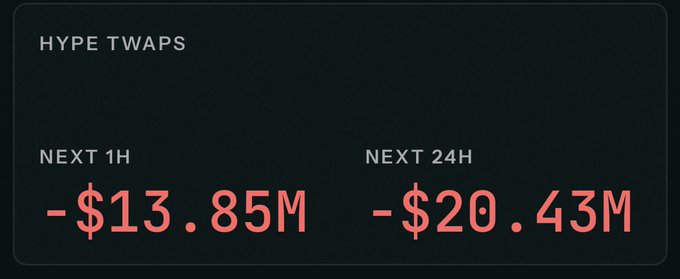 The image shows a "HYPE TWAPS" dashboard displaying significant sell pressure, with -$13.85M in the next 1 hour and -$20.43M projected over the next 24 hours, visually reinforcing the post's claim of excessive sell pressure on $HYPE.