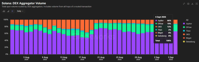 The image is a stacked bar chart titled "Solana: DEX Aggregator Volume" showing the daily market share of DEX aggregators (Jupiter, DFlow, Titan, OKX, Bitget, and Swissborg) from August 5 to September 5, 2026, with a tooltip highlighting September 6, 2026 data showing Jupiter at 66%, DFlow at 19%, OKX at 12%, and Titan at 2% of total spot volume. The chart visually supports the post's claim about Jupiter's recovery, illustrating its shift from near-total dominance in April, to sub-50% days in mid-August, to reclaiming 66% market share by September 6 as OKX's volume share declined from its peak.