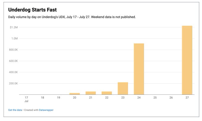 **Caption:** A bar chart titled "Underdog Starts Fast" shows daily trading volume on Underdog's UDX from July 17–27 (excluding weekends), with volume surging from near zero in the first week to approximately $1.25M on July 27—visually supporting the post's claim of the exchange reaching millions in volume within months of licensing.