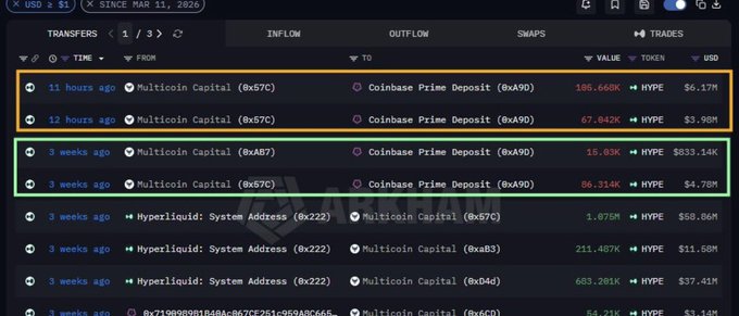 A cryptocurrency transaction tracking interface displays transfers involving 'Multicoin Capital', 'Coinbase Prime Deposit', and 'Hyperliquid: System Address', showing large HYPE token movements valued in millions of dollars.