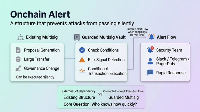 The image shows a flowchart depicting the concept of an Onchain Alert, specifically focusing on its structure for preventing attacks from passing silently through loud communication channels while ensuring data integrity. The flowchart also explains how this alert works and includes details such as existing multisig infrastructure, core question types, and rapid response options.