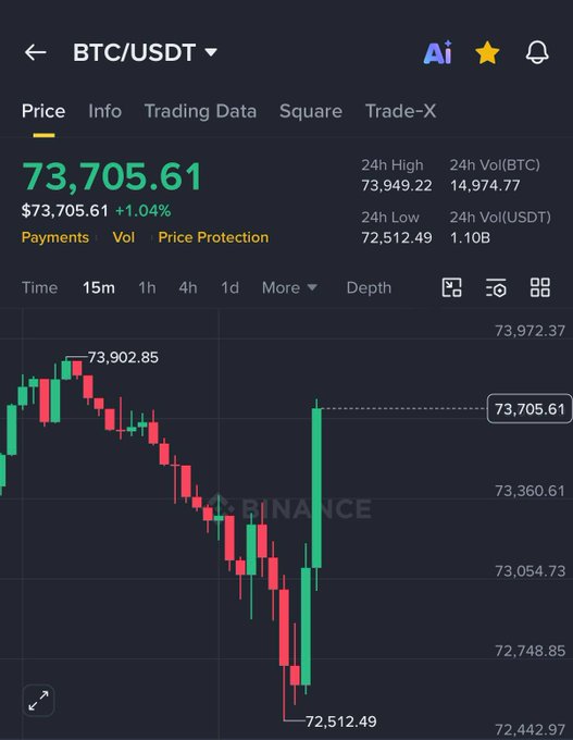 The image displays a downward trend line for Bitcoin that has dropped significantly since it was listed at $7350 per token and now sits at only $3850 per token. This change reflects recent events where investors have been selling short positions on cryptocurrency, leading to an overall decline in value. The price chart shows that the Bitcoin market experienced a decline of +$120,500 within the last 30 minutes. The post provides information about how much Bitcoin was sold or liquidated and what happened within the last 30 minutes regarding its value.