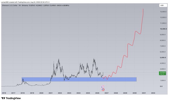 A TradingView chart of Ethereum/U.S. Dollar on the weekly timeframe (Bristone, Aug 22, 2026) showing ETH currently at $2,416.6 (+26.95%), with a highlighted blue resistance zone between roughly $1,500–$2,500 and a red projection curving sharply upward to over $12,000 by 2031, visually illustrating the "$ETH 20-40K this cycle" bullish forecast.