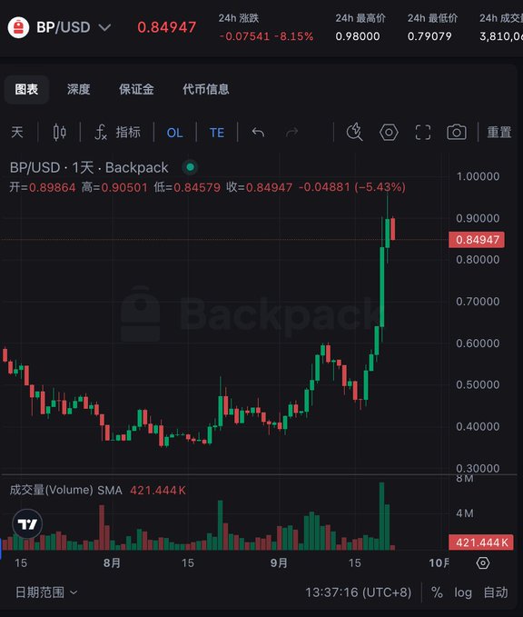 A TradingView candlestick chart for the BP/USD pair showing a current price of 0.84947, a 24h decrease of 8.15%, and a 24h high of 0.98000, with Chinese text labels.