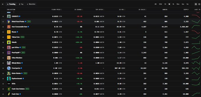 A cryptocurrency trading platform dashboard showing trending tokens with statistics including Floor Price, 1D Change, Top Offer, 1D Volume, 1D Sales, and Owners for collections like GAINZ, Global Hood Punks, Azuki, and Pudgy Penguins.