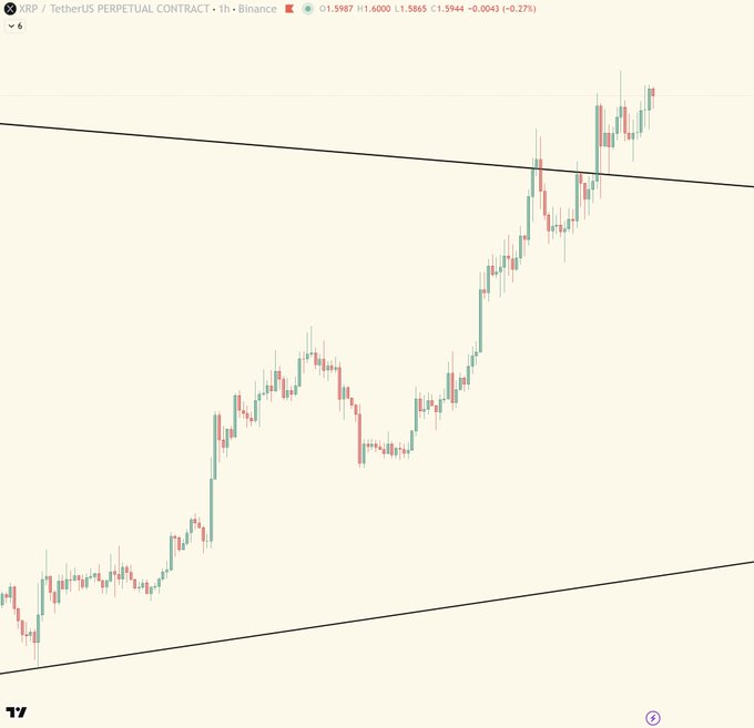 A TradingView chart of the XRP/TetherUS Perpetual Contract on Binance (1-hour timeframe) is shown, with XRP priced at approximately 1.6000 (H 1.6000, L 1.5865, C 1.5944, +0.27%). The chart displays a strong upward trend within a rising channel, with price breaking above a descending resistance line, visually supporting the post's claim that XRP is "a timebomb" poised to explode upward.
